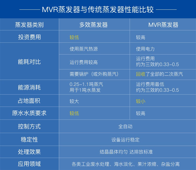 mvr蒸發(fā)器和多效蒸發(fā)器比較 mvr蒸發(fā)器和多效蒸發(fā)器對比